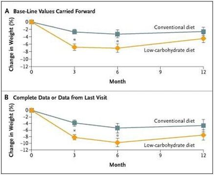 difference in body weight between keto and low-fat diets